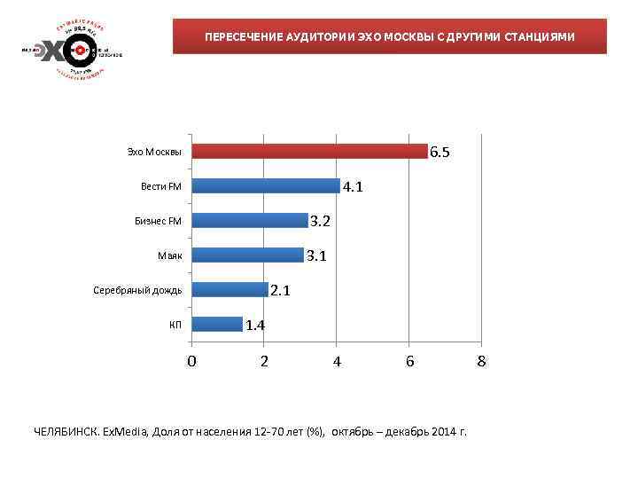 ПЕРЕСЕЧЕНИЕ АУДИТОРИИ ЭХО МОСКВЫ С ДРУГИМИ СТАНЦИЯМИ 6. 5 Эхо Москвы 4. 1 Вести