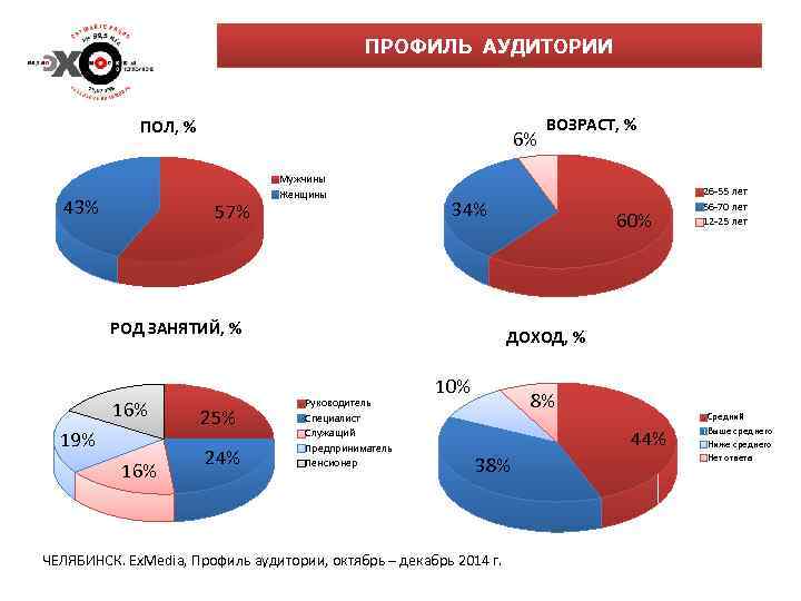 ПРОФИЛЬ АУДИТОРИИ ПОЛ, % 43% 6% 57% Мужчины Женщины 34% РОД ЗАНЯТИЙ, % 16%