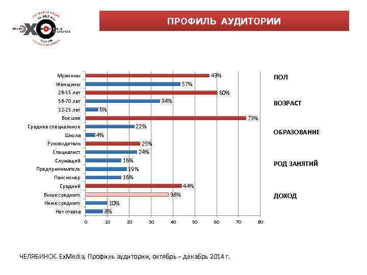 ПРОФИЛЬ АУДИТОРИИ 43% Мужчины ПОЛ 57% Женщины 60% 26 -55 лет 34% 56 -70