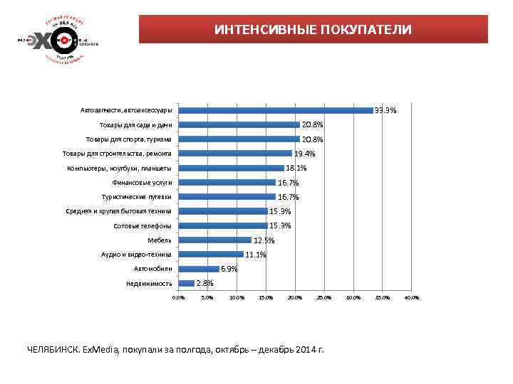 ИНТЕНСИВНЫЕ ПОКУПАТЕЛИ 33. 3% Автозапчасти, автоаксессуары Товары для сада и дачи 20. 8% Товары