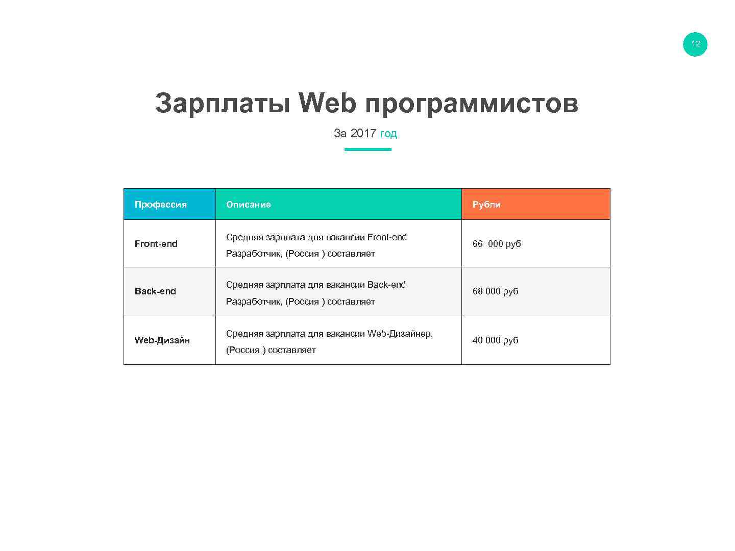 12 Зарплаты Web программистов За 2017 год Профессия Front-end Back-end Web-Дизайн COMPANY PROFILE Описание