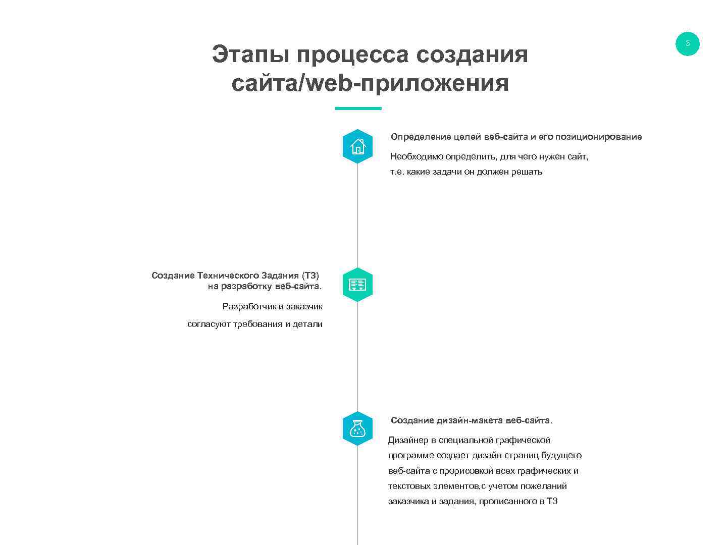 Этапы создания сайта