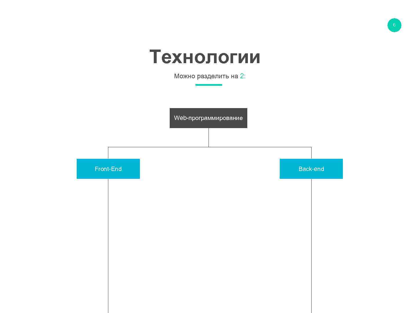 6 Технологии Можно разделить на 2: Web-программирование Front-End COMPANY PROFILE Back-end WWW. YOURDOMAIN. COM