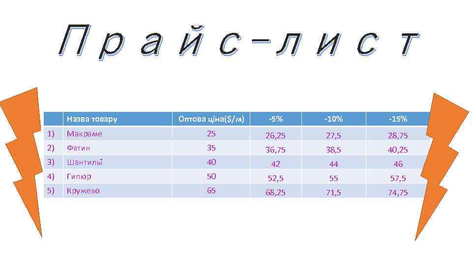 Прайс-лист Назва товару Оптова ціна($/м) -5% -10% -15% 1) Макраме 25 26, 25 27,