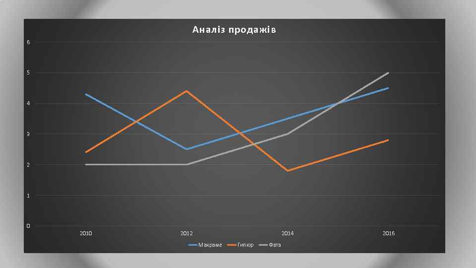 Аналіз продажів 6 5 4 3 2 1 0 2012 2014 Макраме Гипюр Фата