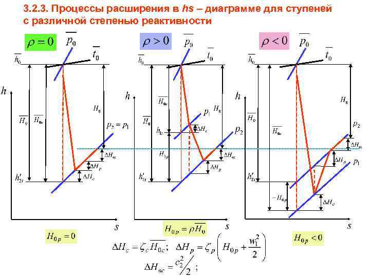 3. 2. 3. Процессы расширения в hs – диаграмме для ступеней с различной степенью