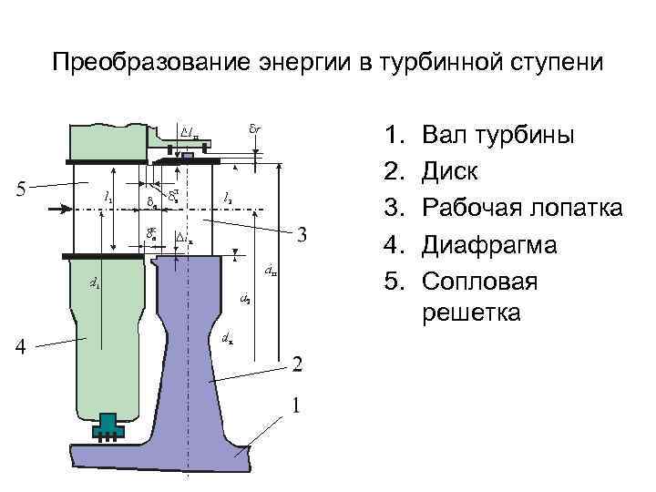 Преобразование энергии в турбинной ступени 1. 2. 3. 4. 5. Вал турбины Диск Рабочая