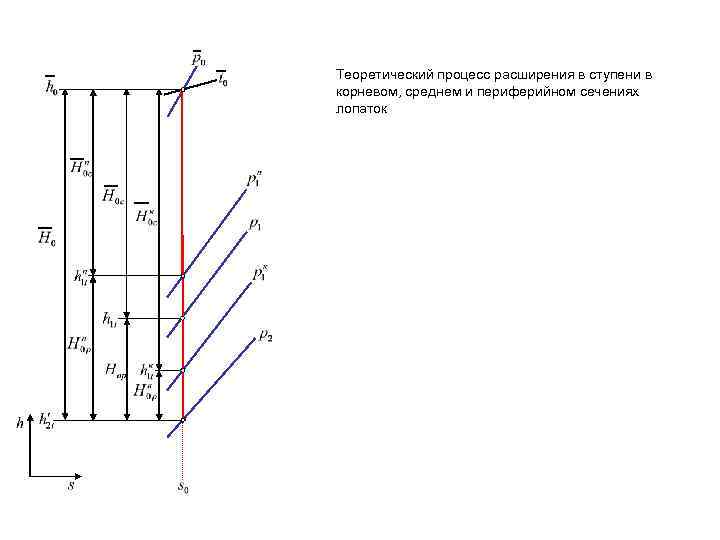 Теоретический процесс расширения в ступени в корневом, среднем и периферийном сечениях лопаток 