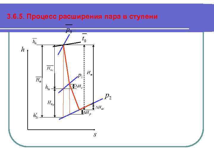 3. 6. 5. Процесс расширения пара в ступени 