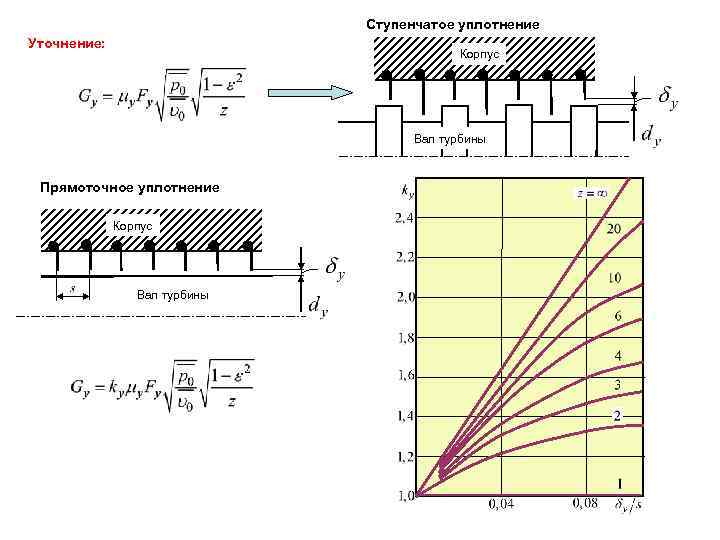 Ступенчатое уплотнение Уточнение: Корпус Вал турбины Прямоточное уплотнение Корпус Вал турбины 