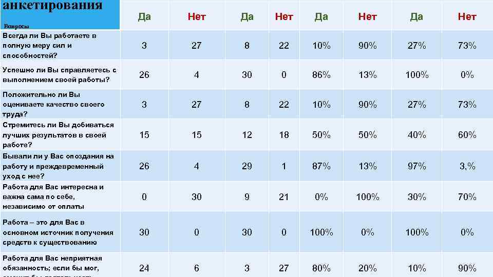 анкетирования Да Нет Вопросы Всегда ли Вы работаете в полную меру сил и способностей?