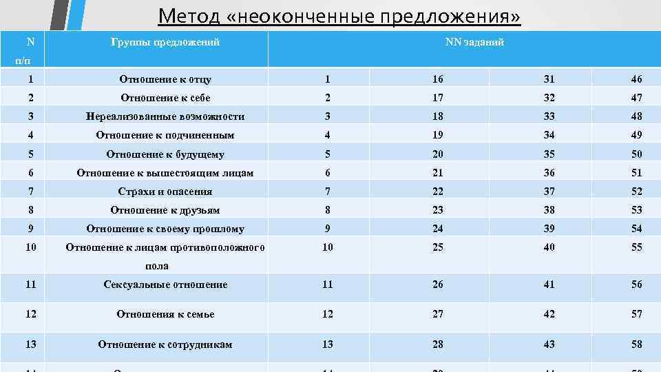 Метод «неоконченные предложения» N Группы предложений NN заданий п/п 1 Отношение к отцу 1