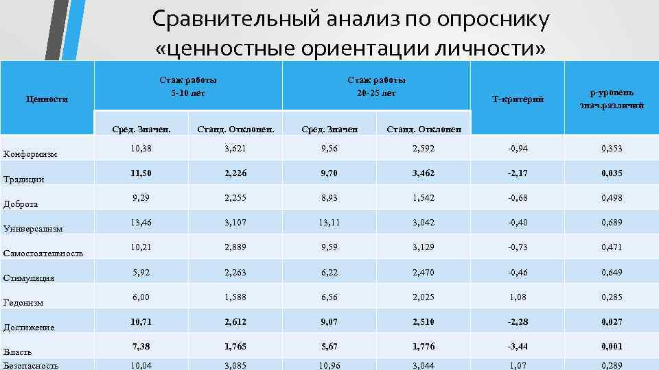 Сравнительный анализ по опроснику «ценностные ориентации личности» Стаж работы 5 -10 лет Ценности Стаж