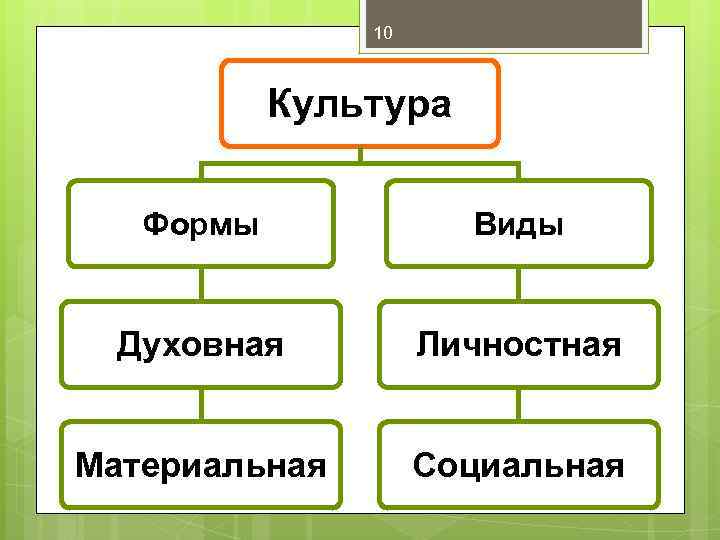 10 Культура Формы Виды Духовная Личностная Материальная Социальная 