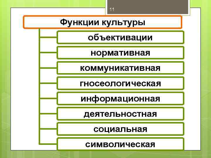 11 Функции культуры объективации нормативная коммуникативная гносеологическая информационная деятельностная социальная символическая 