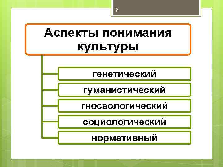 9 Аспекты понимания культуры генетический гуманистический гносеологический социологический нормативный 