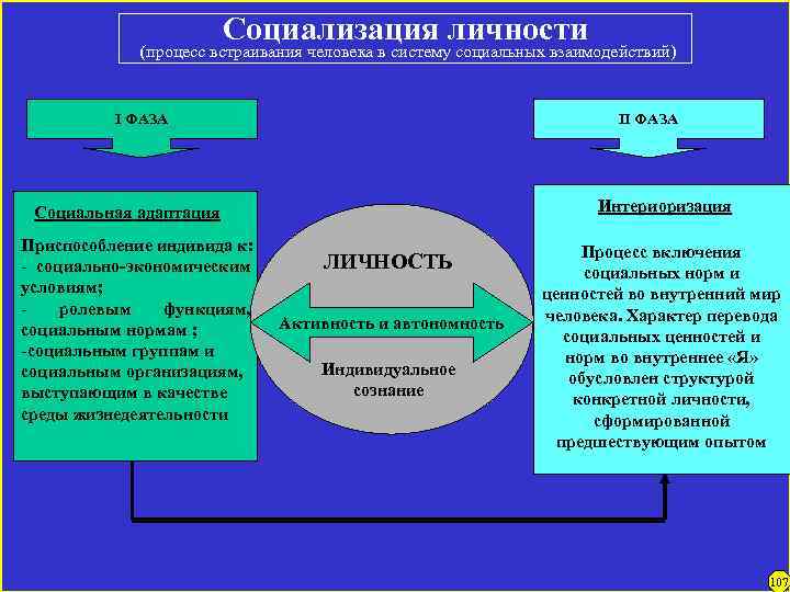 Социализация личности (процесс встраивания человека в систему социальных взаимодействий) I ФАЗА II ФАЗА Интериоризация