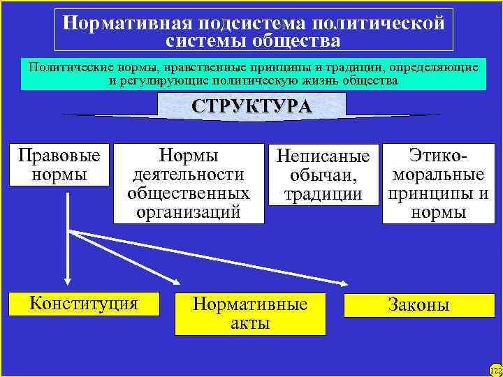 Нормативная подсистема политической системы общества Политические нормы, нравственные принципы и традиции, определяющие и регулирующие