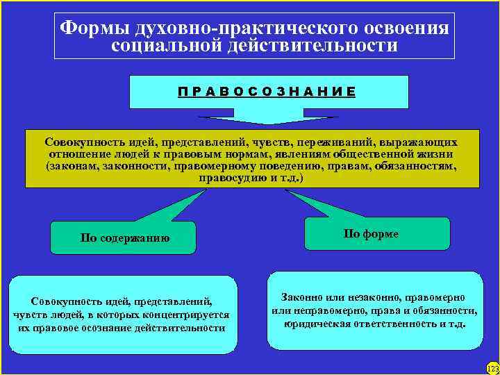 Формы духовно-практического освоения социальной действительности ПРАВОСОЗНАНИЕ Совокупность идей, представлений, чувств, переживаний, выражающих отношение людей