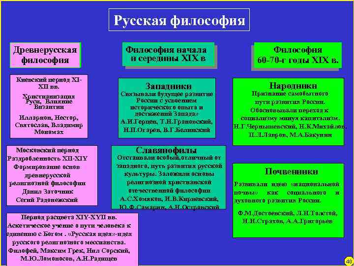 Русская философия Древнерусская философия Киевский период XIXII вв. Христианизация Руси, Влияние Византии Илларион, Нестор,