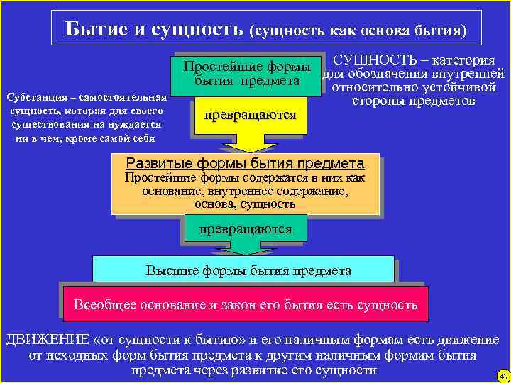 Бытие и сущность (сущность как основа бытия) Субстанция – самостоятельная сущность, которая для своего