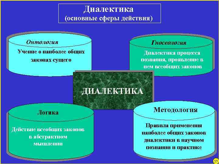 Диалектика (основные сферы действия) Онтология Гносеология Учение о наиболее общих законах сущего Диалектика процесса