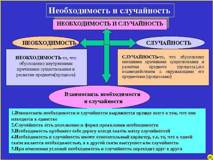 Необходимость и случайность НЕОБХОДИМОСТЬ И СЛУЧАЙНОСТЬ НЕОБХОДИМОСТЬ-то, что обусловлено внутренними причинами существования и развития