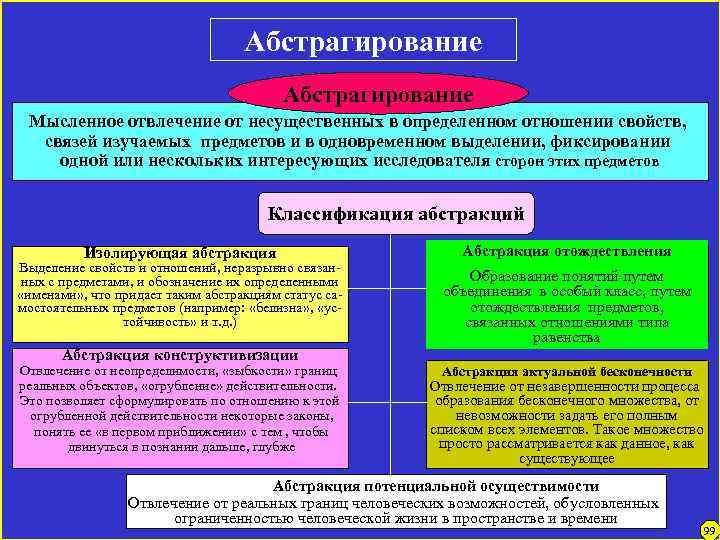 Абстрагирование Мысленное отвлечение от несущественных в определенном отношении свойств, связей изучаемых предметов и в