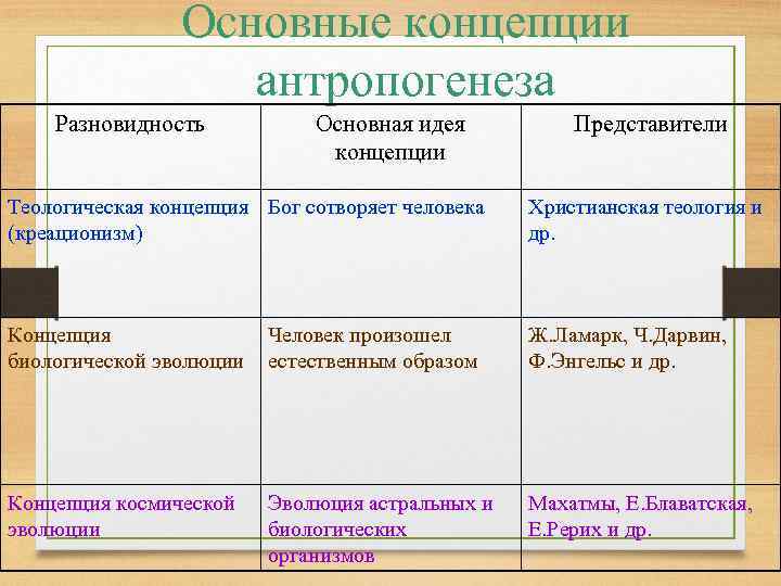 Основные концепции антропогенеза Разновидность Основная идея концепции Представители Теологическая концепция Бог сотворяет человека (креационизм)