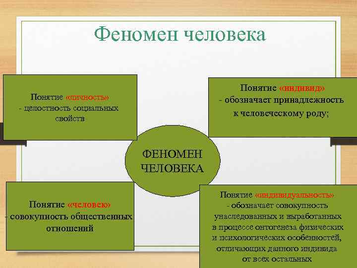 Феномен человека Понятие «индивид» - обозначает принадлежность к человеческому роду; Понятие «личность» - целостность