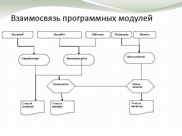 Взаимодействие модулей