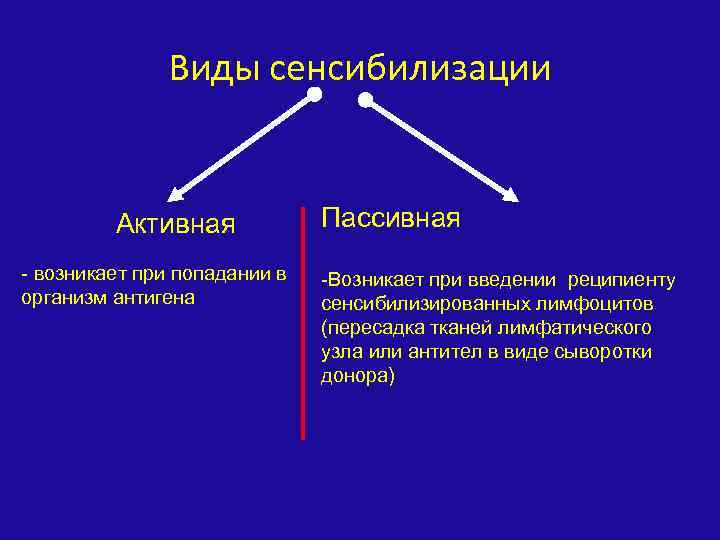 Виды сенсибилизации Активная - возникает при попадании в организм антигена Пассивная -Возникает при введении