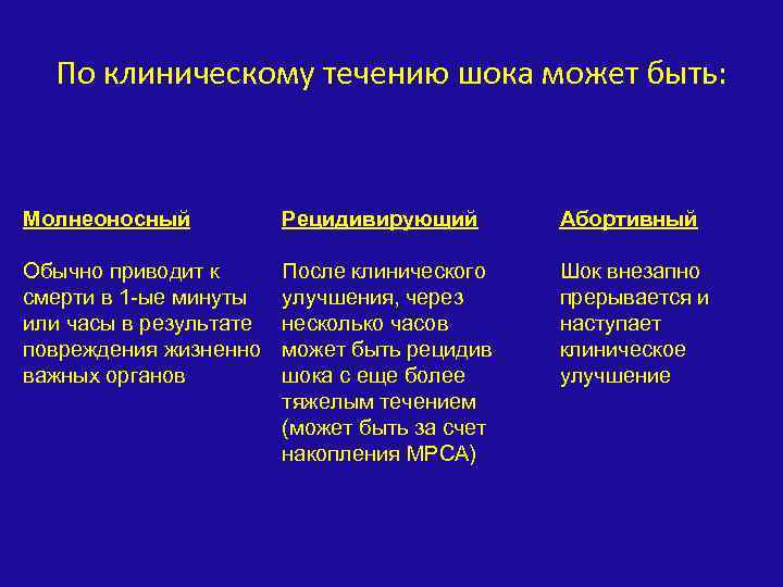 По клиническому течению шока может быть: Молнеоносный Рецидивирующий Абортивный Обычно приводит к смерти в