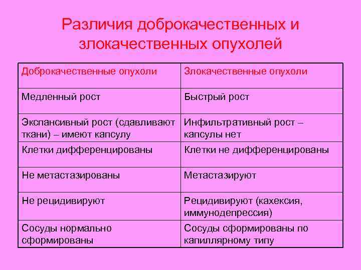 Доброкачественные опухоли схема