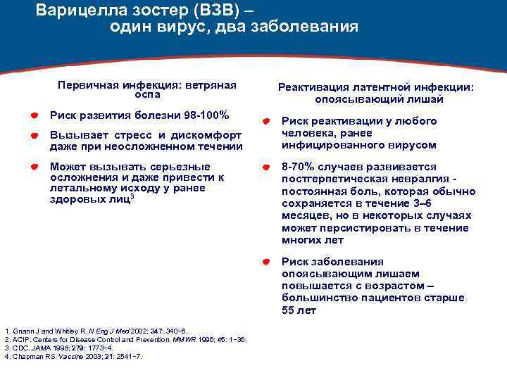 Варицелла зостер (ВЗВ) – один вирус, два заболевания Первичная инфекция: ветряная оспа Риск развития