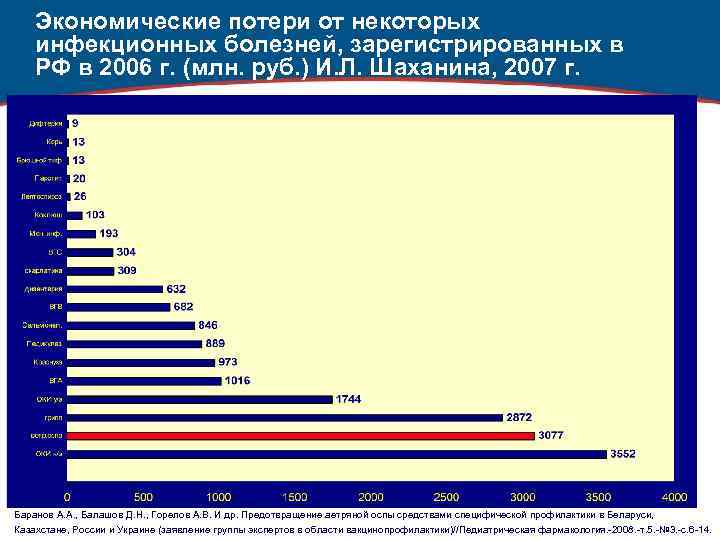 Экономические потери от некоторых инфекционных болезней, зарегистрированных в РФ в 2006 г. (млн. руб.
