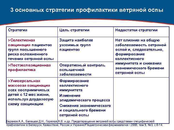 3 основных стратегии профилактики ветряной оспы Стратегия Цель стратегии Недостатки стратегии ØСелективная Защита наиболее