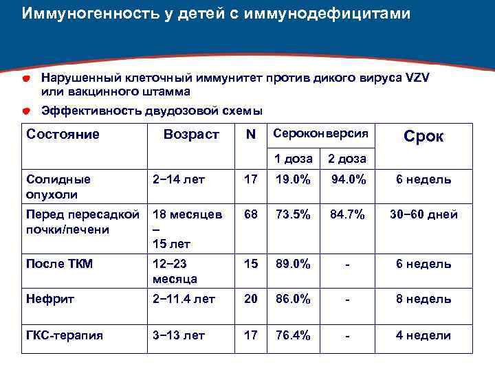 Иммуногенность у детей с иммунодефицитами Нарушенный клеточный иммунитет против дикого вируса VZV или вакцинного