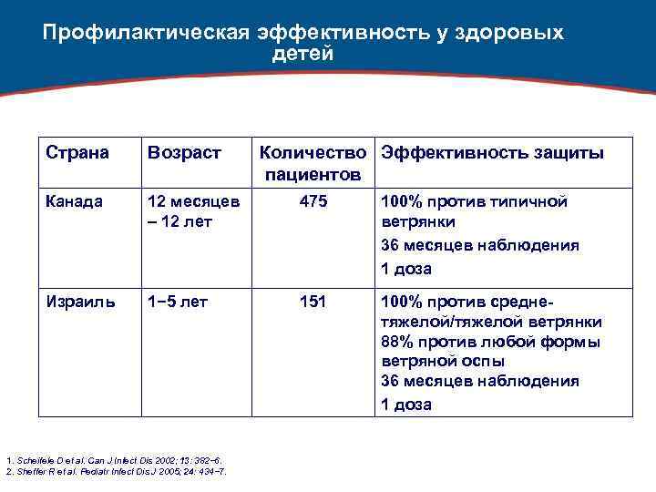 Профилактическая эффективность у здоровых детей Страна Возраст Канада 12 месяцев – 12 лет 475