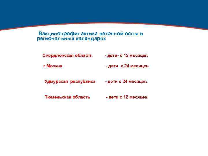 . Вакцинопрофилактика ветряной оспы в региональных календарях Свердловская область - дети- с 12 месяцев