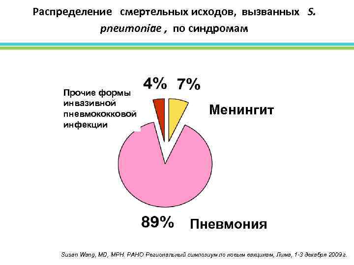 Распределение смертельных исходов, вызванных S. pneumoniae , по синдромам Прочие формы инвазивной пневмококковой инфекции