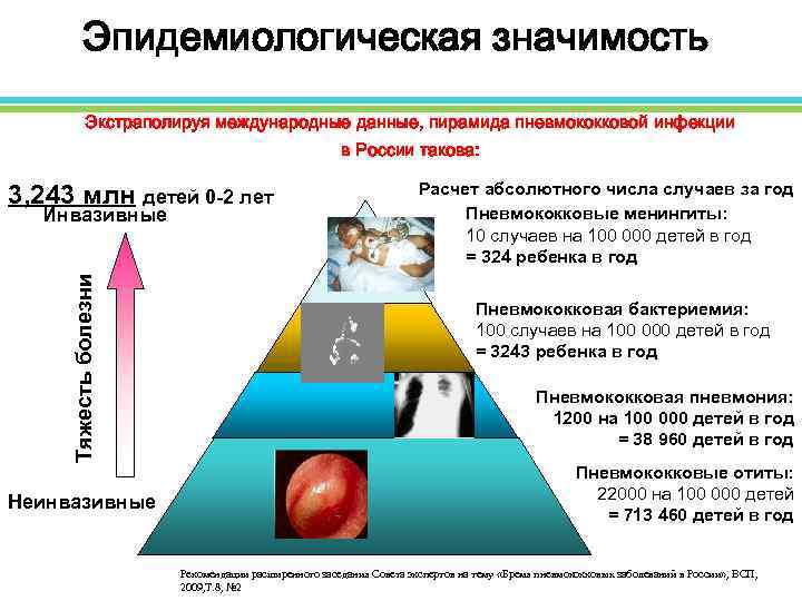 Эпидемиологическая значимость Экстраполируя международные данные, пирамида пневмококковой инфекции в России такова: 3, 243 млн
