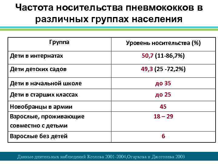 Частота носительства пневмококков в различных группах населения Группа Уровень носительства (%) Дети в интернатах