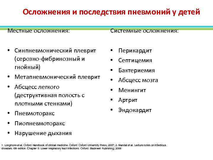 Осложнения и последствия пневмоний у детей Местные осложнения: Системные осложнения: • Синпневмонический плеврит (серозно-фибринозный