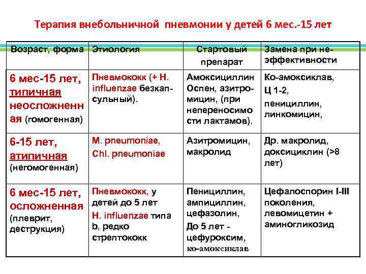 Терапия внебольничной пневмонии у детей 6 мес. -15 лет Возраст, форма Этиология 6 мес-15