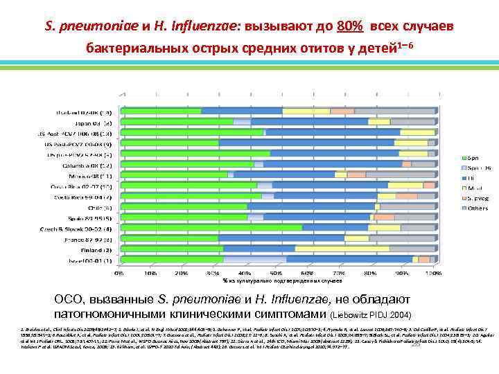 S. pneumoniae и H. Influenzae: вызывают до 80% всех случаев бактериальных острых средних отитов