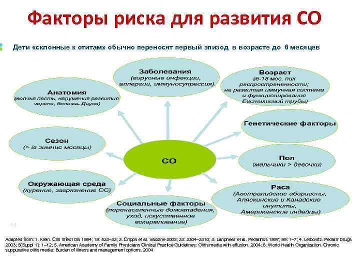 Факторы риска для развития СО Дети «склонные к отитам» обычно переносят первый эпизод в