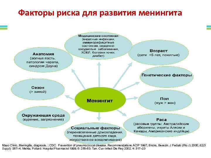 Факторы риска для развития менингита Mayo Clinic. Meningitis, diagnosis. ; CDC. Prevention of pneumococcal