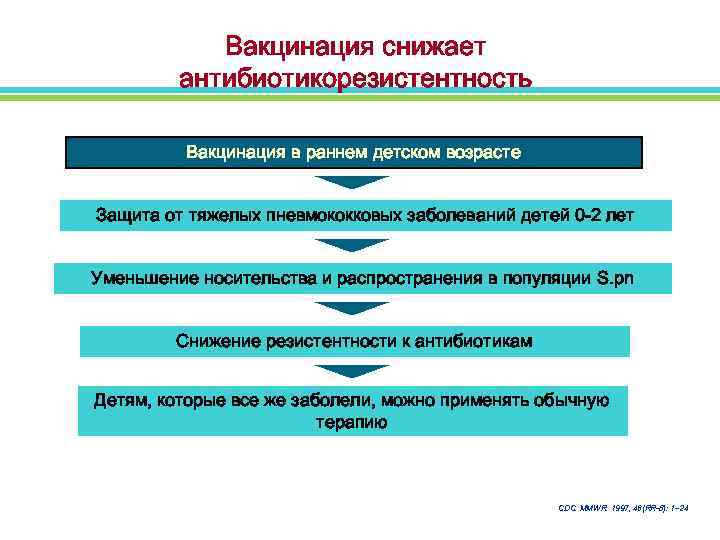 Вакцинация снижает антибиотикорезистентность Вакцинация в раннем детском возрасте Защита от тяжелых пневмококковых заболеваний детей