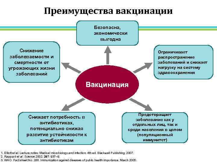 Преимущества вакцинации Безопасна, экономически выгодна Снижение заболеваемости и смертности от угрожающих жизни заболеваний Ограничивает
